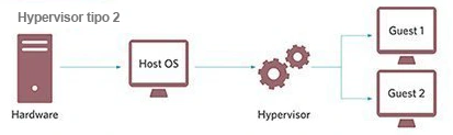 Hypervisor-tipo-2-virtualización-de-escritorios-Servicios-informaticos-okpc-barcelona